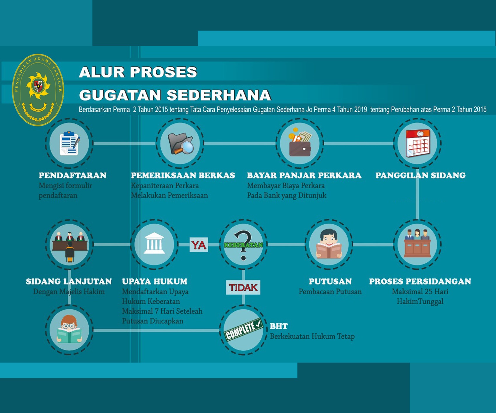 ALUR GUGATAN SEDERHANA